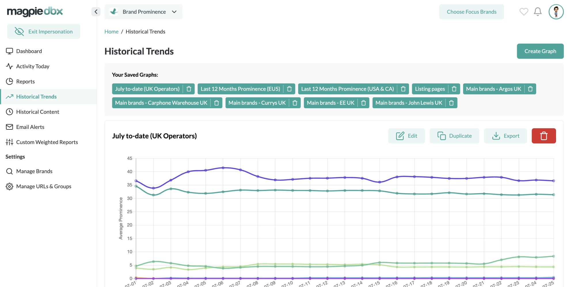 A screenshot showing Magpie DBX displaying brand prominence historical trends.