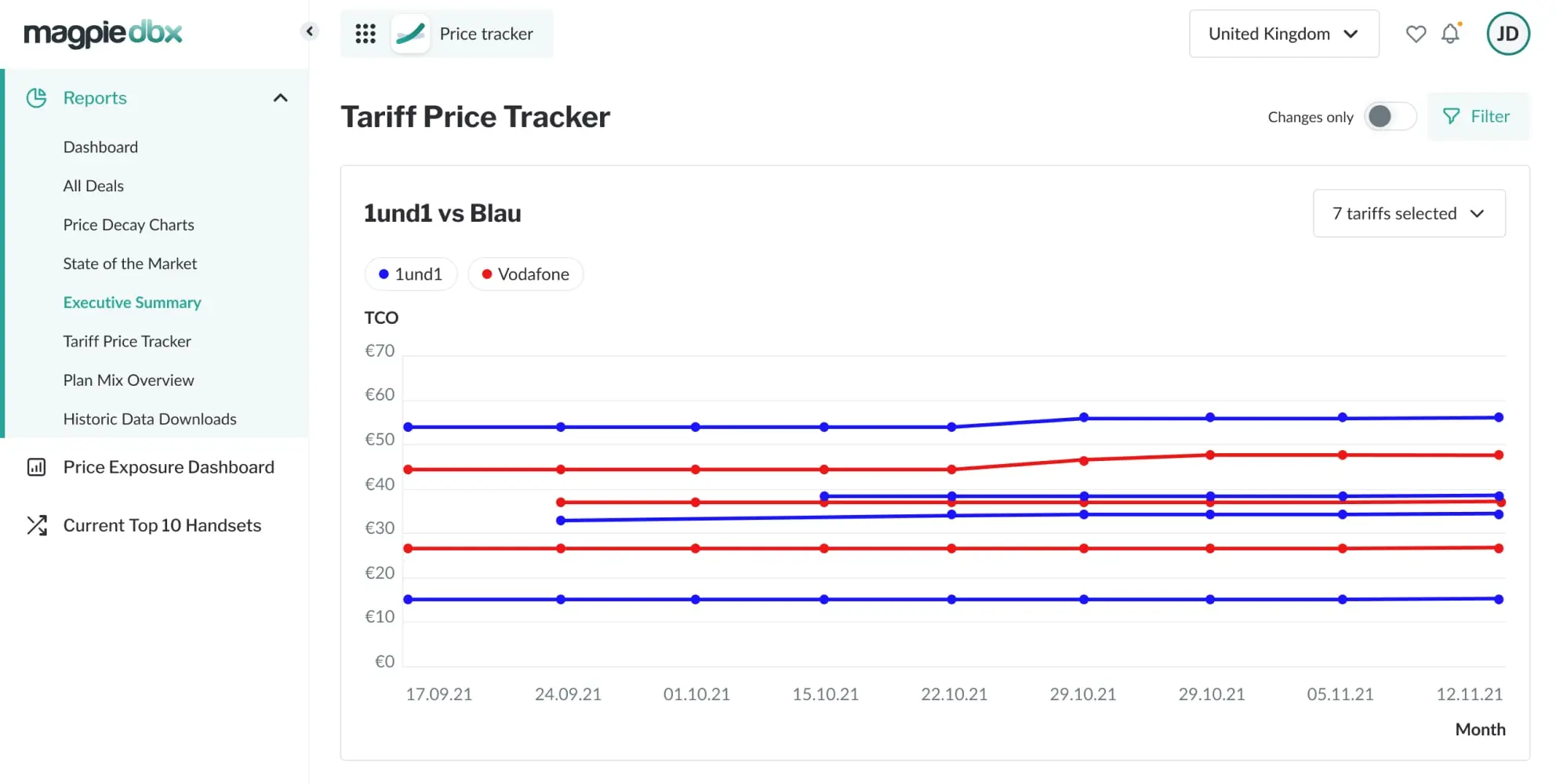 A screenshot of the Price Tracker module form Magpie DBX