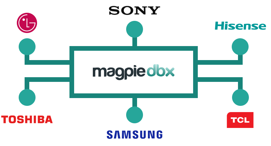 Magpie DBX TV industry brands